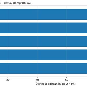 Dosavadní testy odhalily nejperspektivnější nanočástice pro čištění vody v projektu #CURE #1