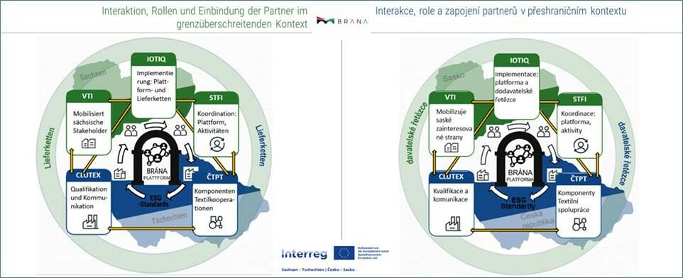 BRÁNA-Plattform f. brancheninterne Vernetzung, Nachhaltigkeit, ESG-Transparenz im textilen Kreislauf
